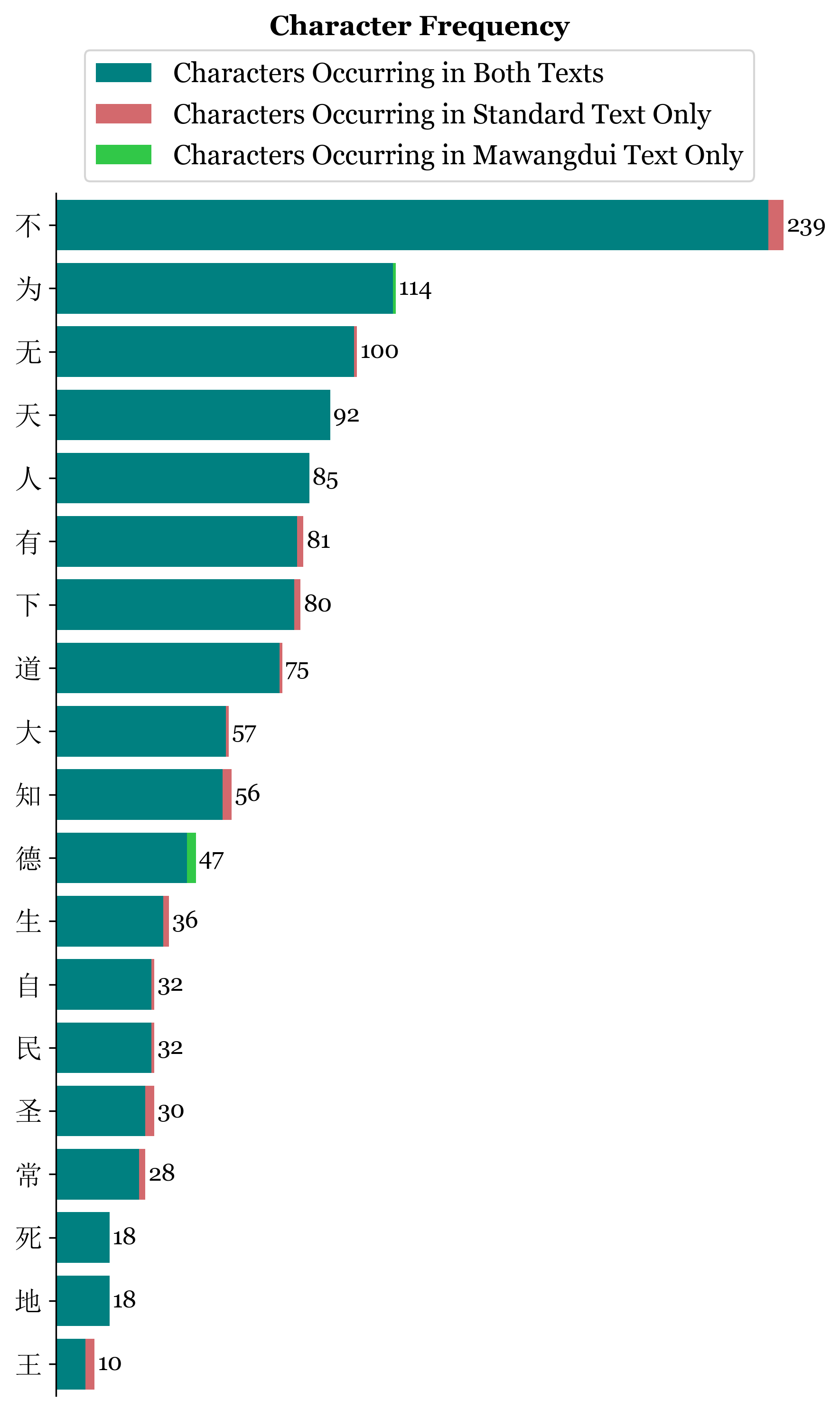Dao De Jing Character Frequency